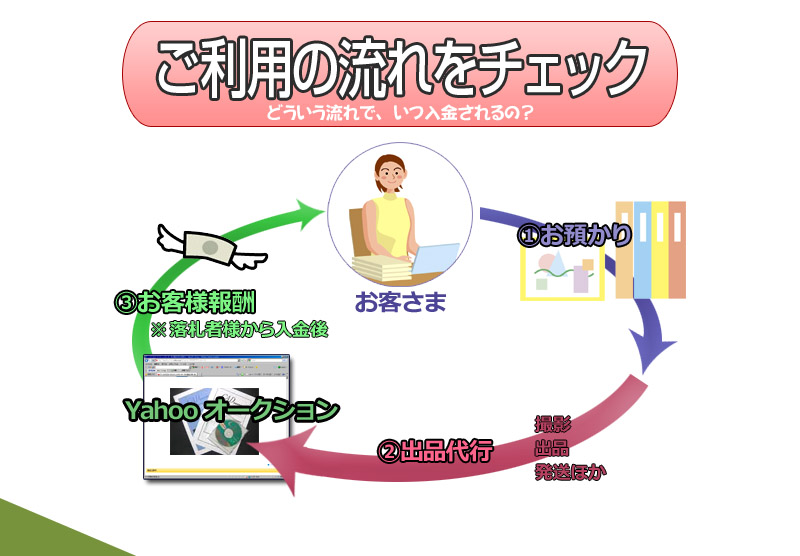 ご利用の流れをチェック　どういう流れで、いつ入金されるの？　１，お預かり　２，出品代行　撮影・出品・発送ほか　Yahooオークション　３，お客様報酬※落札者様から入金後